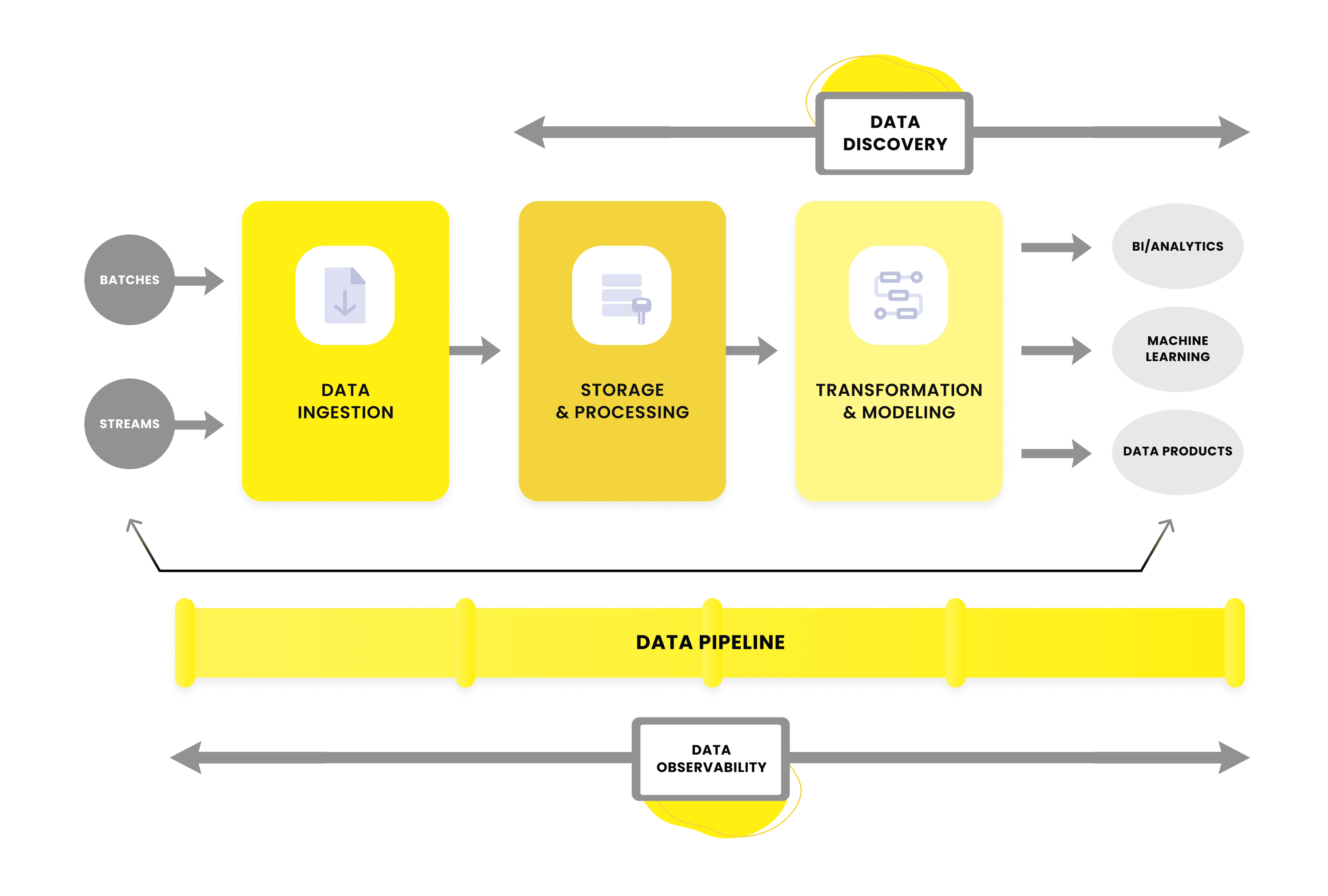 The chart presents a data pipeline, a set of processes for the flow, processing, and analysis of data from acquisition to its use for analytical or business purposes.