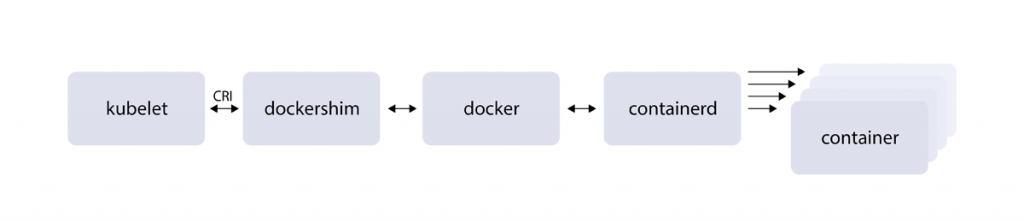 Why Dockershim is needed?
