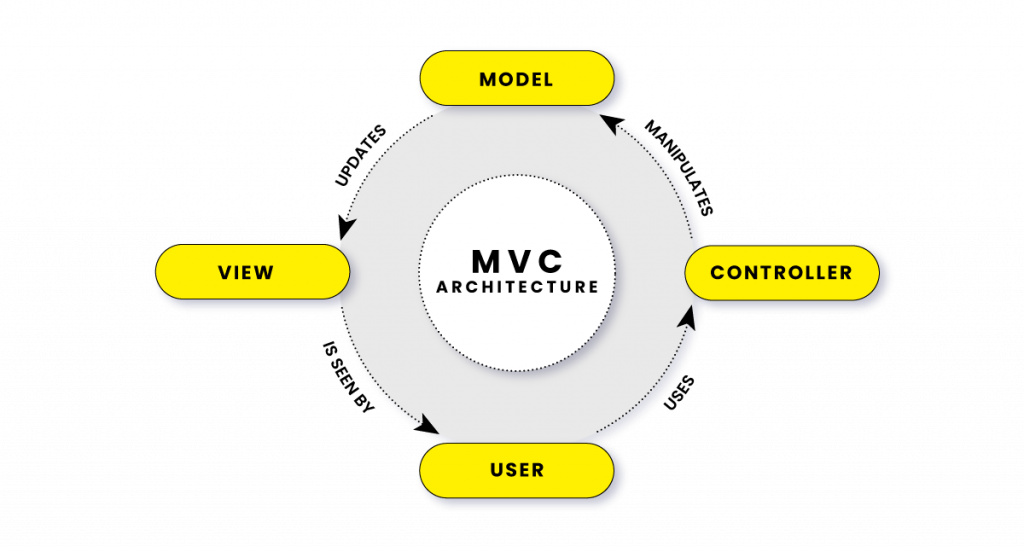 Model View Controller (MVC) Architecture