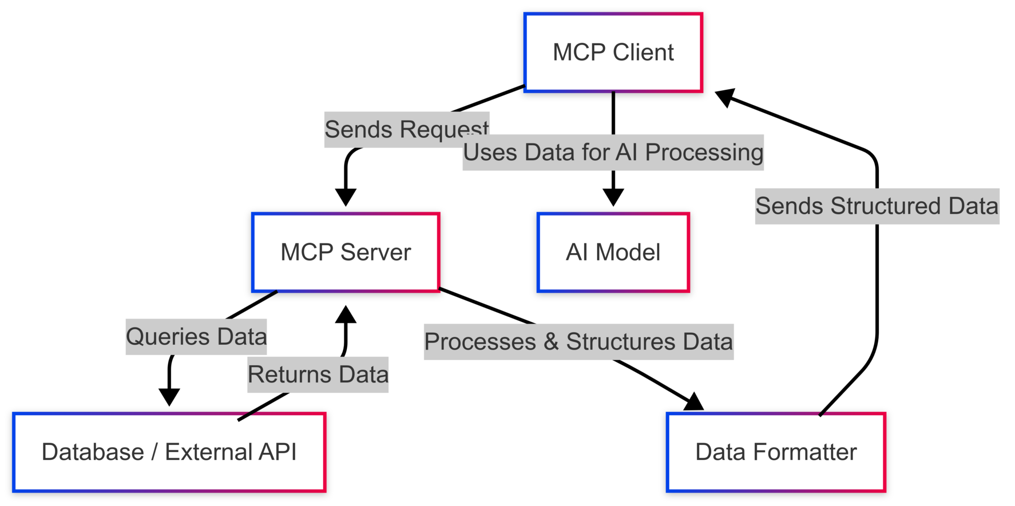 Model Context Protocol (MCP): The Future of AI Integration and Real ...
