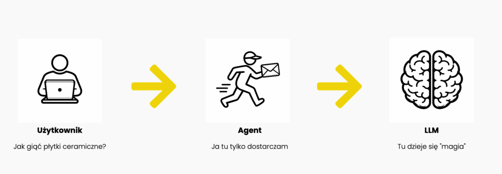 Architektura LLM czy agent to to samo co model?