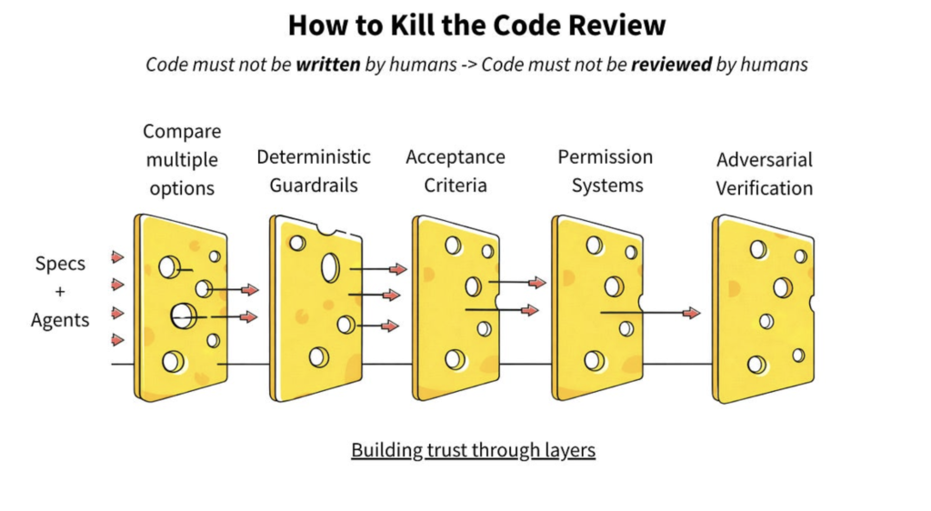 metoda szwajcarskiego sera, 5 warstw potrzebnych by przegląd kodu generowanego przez AI był efektywny