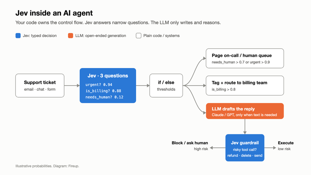Architecture diagram: support ticket goes to Jev for three questions, code branches on thresholds to human queue, billing team or an LLM draft, and a Jev guardrail checks risky tool calls before execution