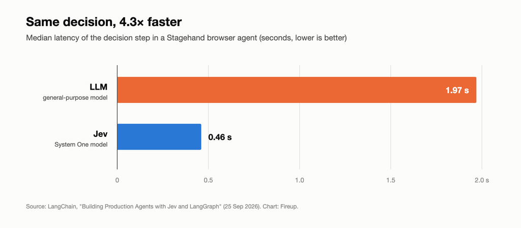 Bar chart: median decision latency in a Stagehand browser agent, LLM 1.97 seconds versus Jev 0.46 seconds, about 4.3 times faster