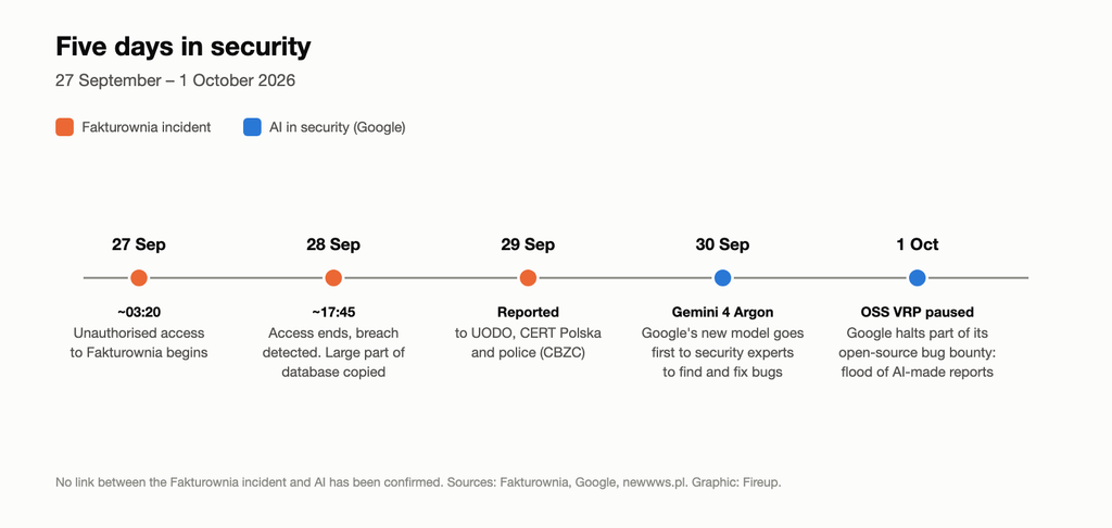 Timeline from 27 September to 1 October 2026: Fakturownia unauthorised access begins and ends, the breach is reported to authorities, Google announces Gemini 4 Argon, and Google pauses part of its open-source bug bounty