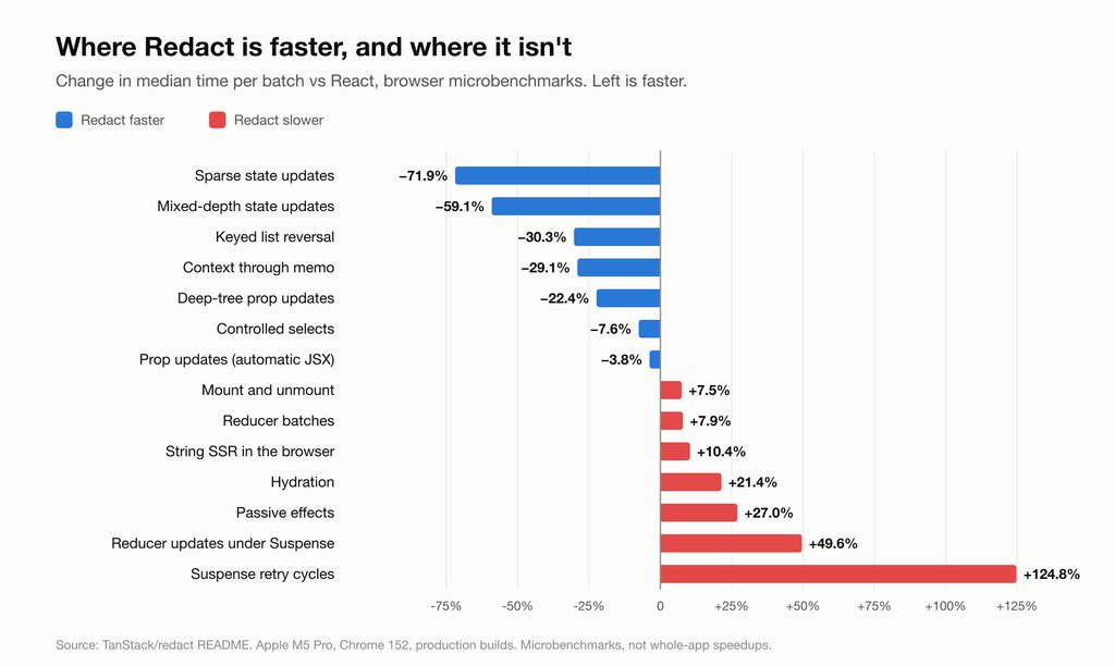 Diverging bar chart of the change in median time vs React. Redact is faster for sparse state updates (−71.9%), mixed-depth updates (−59.1%), keyed list reversal (−30.3%) and context through memo (−29.1%). It is slower for hydration (+21.4%), passive effects (+27%), reducer updates under Suspense (+49.6%) and Suspense retry cycles (+124.8%).