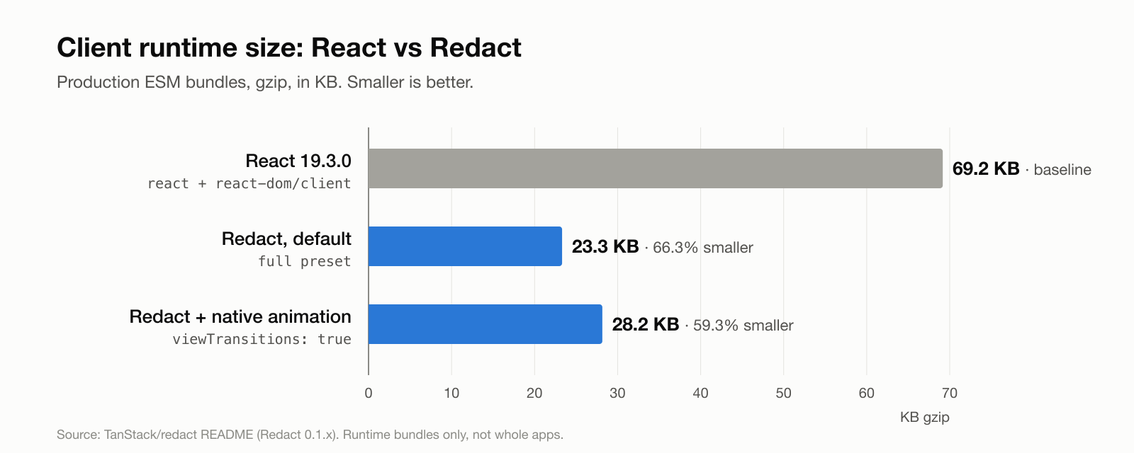 Bar chart of client runtime size (gzip): React 19.3.0 at 69.2 KB, Redact default at 23.3 KB, Redact with native animation at 28.2 KB