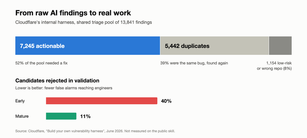 Chart of Cloudflare's shared triage pool: 13,841 findings, of which 5,442 were duplicates, 1,154 were low-risk or in the wrong repository, and 7,245 were actionable. Validation rejections fell from 40% to 11% as the harness matured.