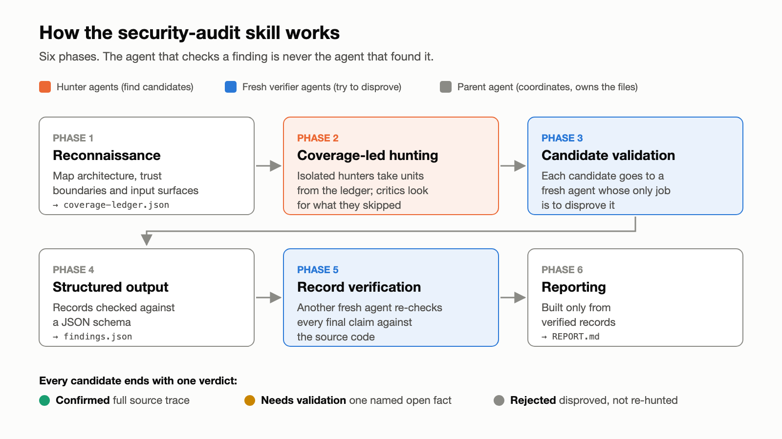 The six phases of the security-audit skill: 1 Reconnaissance, 2 Coverage-led hunting, 3 Candidate validation, 4 Structured output, 5 Independent record verification, 6 Reporting. Hunter agents propose candidates; separate verifier agents try to disprove them. Results are sorted into confirmed, needs validation and rejected.